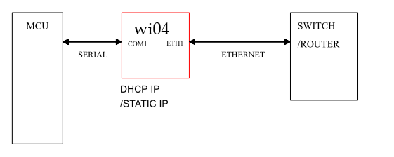 Ethernet mode