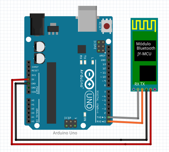 esquema bluetooth